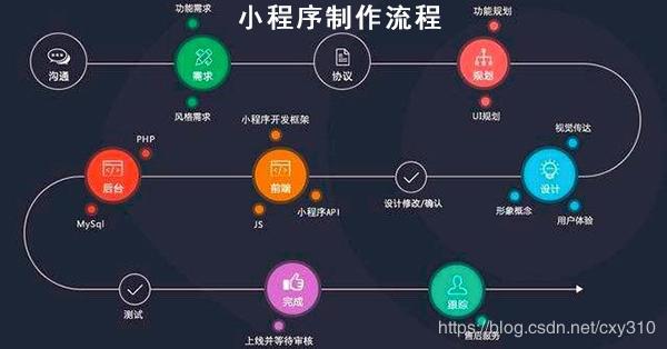 安徽小程序定制价格